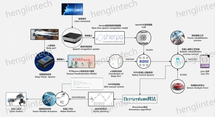 康复机器人系统技术路线图,展示语音、视觉、路径规划、机器人控制与力传感模块关系